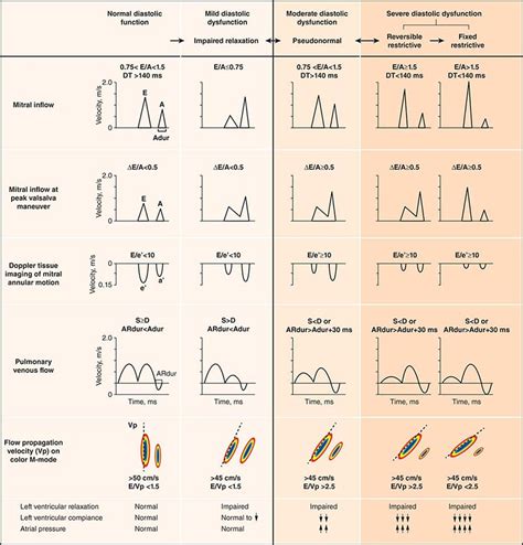 grades of lv diastolic dysfunction.